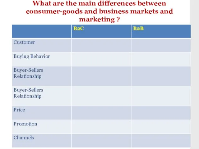 What are the main differences between consumer-goods and business markets and marketing ?