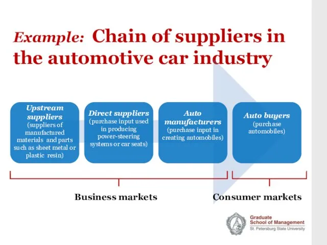 Example: Chain of suppliers in the automotive car industry Upstream suppliers (suppliers