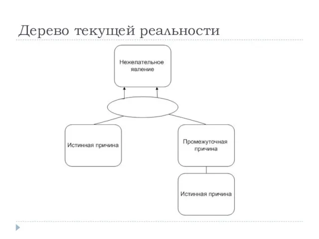 Дерево текущей реальности