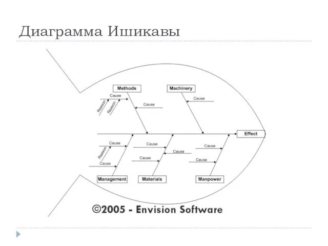 Диаграмма Ишикавы