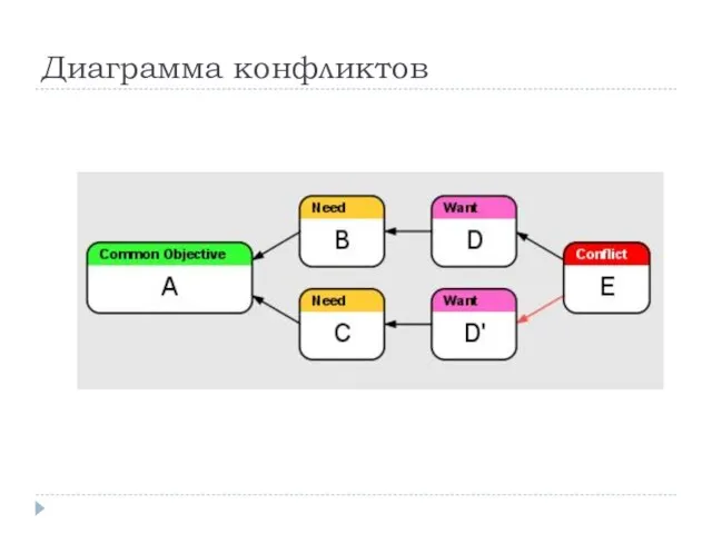 Диаграмма конфликтов