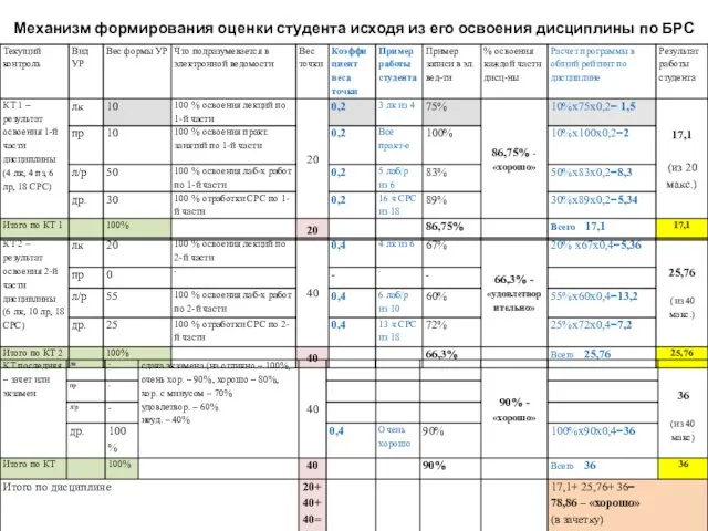 Механизм формирования оценки студента исходя из его освоения дисциплины по БРС