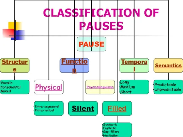 CLASSIFICATION OF PAUSES