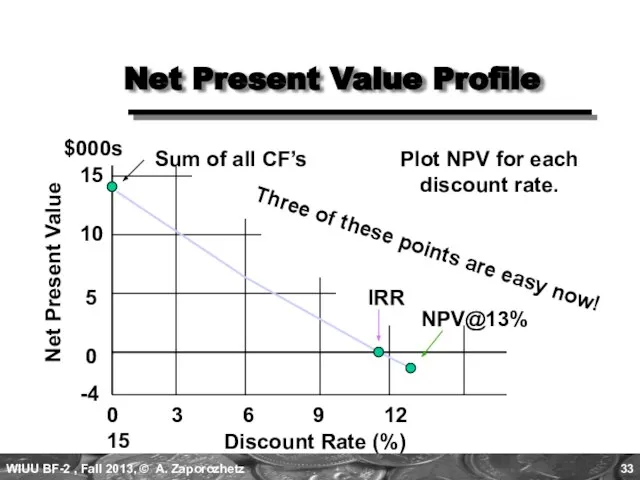 Net Present Value Profile Discount Rate (%) 0 3 6 9 12