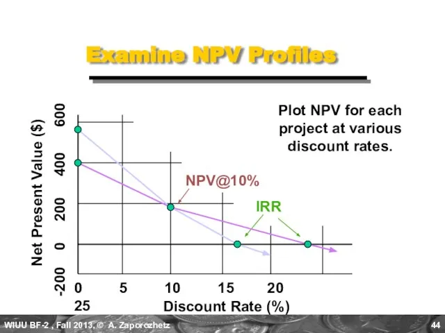 Examine NPV Profiles Discount Rate (%) 0 5 10 15 20 25