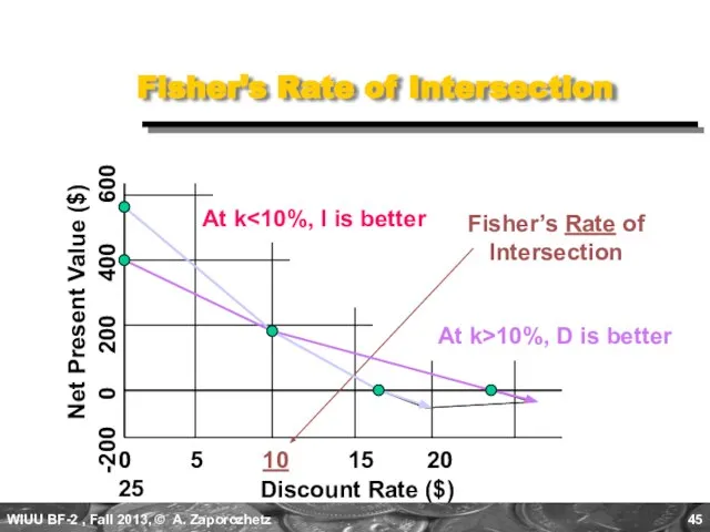 Fisher’s Rate of Intersection Discount Rate ($) 0 5 10 15 20