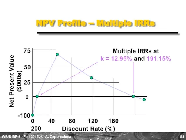 NPV Profile -- Multiple IRRs Discount Rate (%) 0 40 80 120