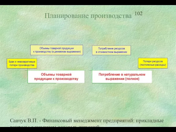 Савчук В.П. - Финансовый менеджмент предприятий: прикладные вопросы с анализом деловых ситуаций Планирование производства