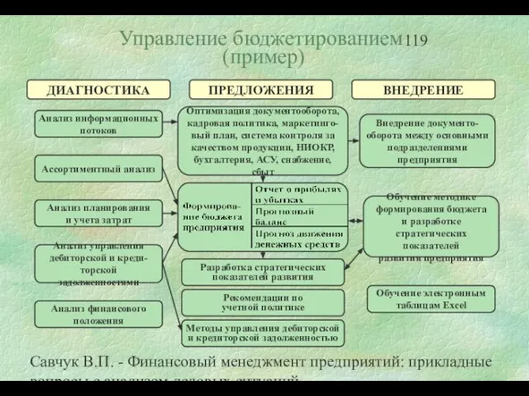 Савчук В.П. - Финансовый менеджмент предприятий: прикладные вопросы с анализом деловых ситуаций Управление бюджетированием (пример)