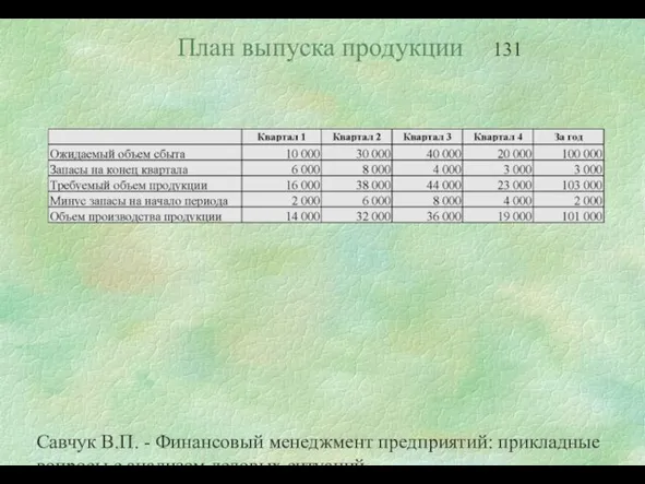 Савчук В.П. - Финансовый менеджмент предприятий: прикладные вопросы с анализом деловых ситуаций План выпуска продукции