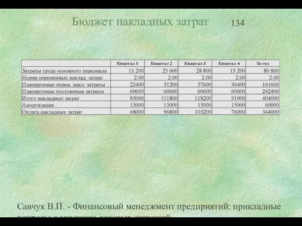 Савчук В.П. - Финансовый менеджмент предприятий: прикладные вопросы с анализом деловых ситуаций Бюджет накладных затрат