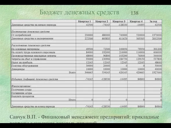 Савчук В.П. - Финансовый менеджмент предприятий: прикладные вопросы с анализом деловых ситуаций Бюджет денежных средств