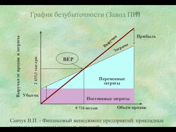 Савчук В.П. - Финансовый менеджмент предприятий: прикладные вопросы с анализом деловых ситуаций График безубыточности (Завод ПИ)