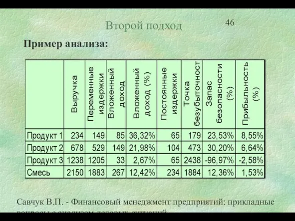 Савчук В.П. - Финансовый менеджмент предприятий: прикладные вопросы с анализом деловых ситуаций Второй подход Пример анализа: