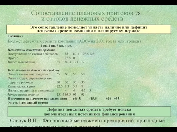 Савчук В.П. - Финансовый менеджмент предприятий: прикладные вопросы с анализом деловых ситуаций