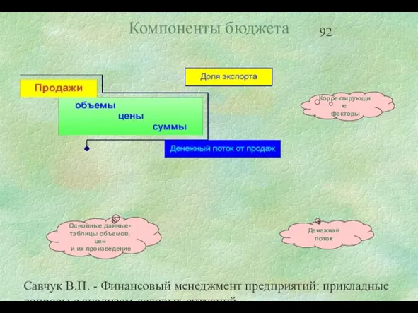 Савчук В.П. - Финансовый менеджмент предприятий: прикладные вопросы с анализом деловых ситуаций Компоненты бюджета