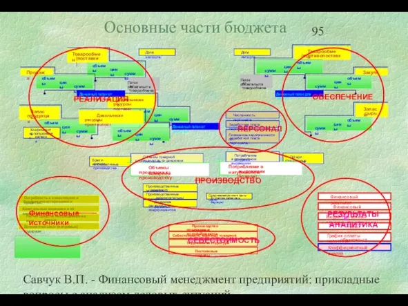 Савчук В.П. - Финансовый менеджмент предприятий: прикладные вопросы с анализом деловых ситуаций Основные части бюджета