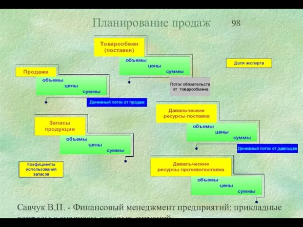 Савчук В.П. - Финансовый менеджмент предприятий: прикладные вопросы с анализом деловых ситуаций Планирование продаж