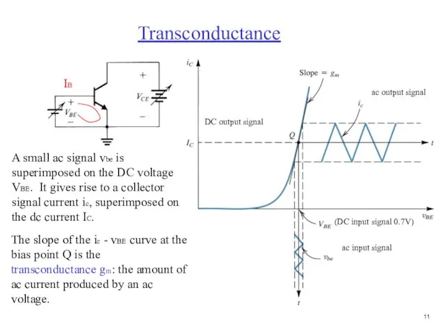 A small ac signal vbe is superimposed on the DC voltage VBE.