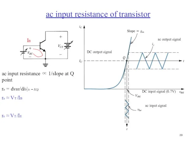 ac input resistance ∝ 1/slope at Q point rπ = dvBE/dib|ic =