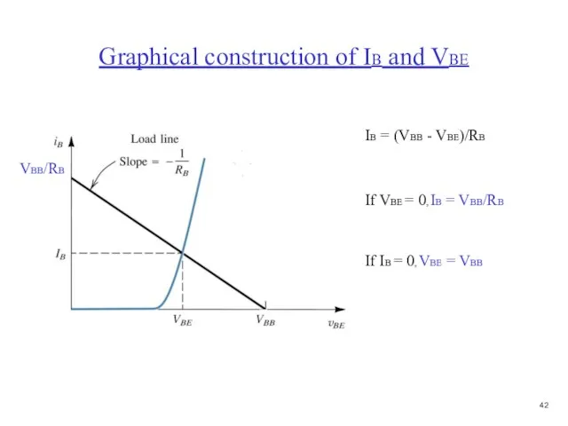 Graphical construction of IB and VBE IB = (VBB - VBE)/RB If