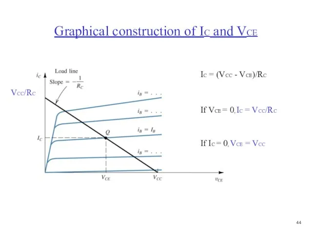 Graphical construction of IC and VCE VCC/RC IC = (VCC - VCE)/RC