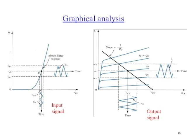 Graphical analysis Input signal Output signal