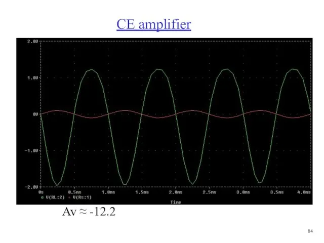 CE amplifier Av ≈ -12.2