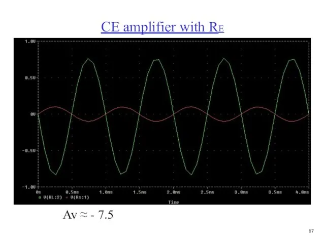 CE amplifier with RE Av ≈ - 7.5