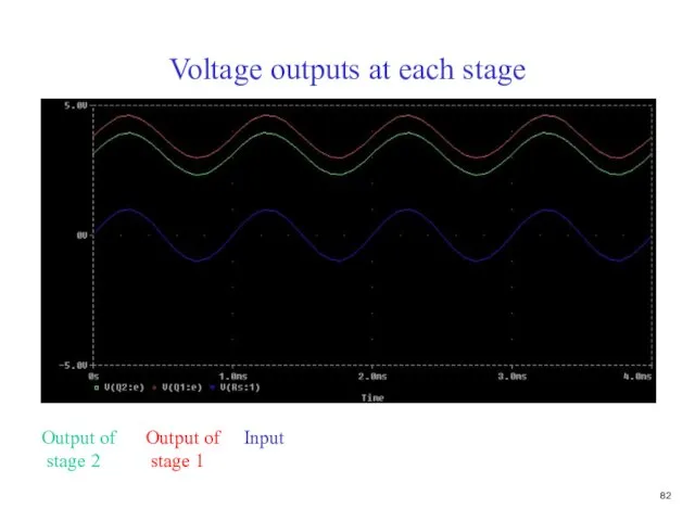 Voltage outputs at each stage Output of stage 2 Output of stage 1 Input