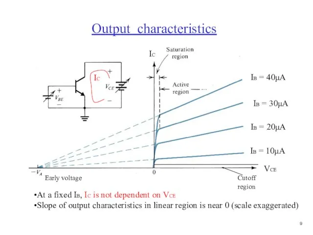 Output characteristics IC IC VCE IB = 10μA IB = 20μA IB