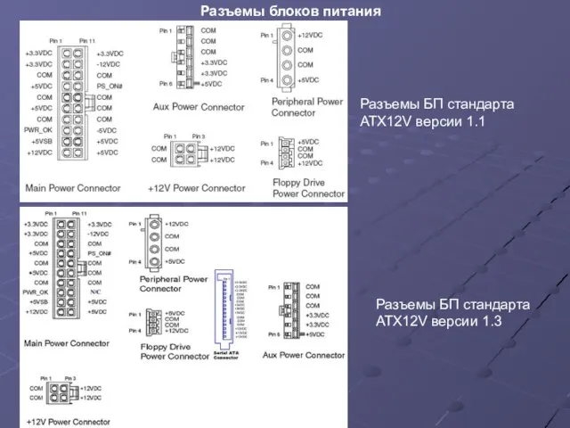 Разъемы блоков питания Разъемы БП стандарта ATX12V версии 1.1 Разъемы БП стандарта ATX12V версии 1.3