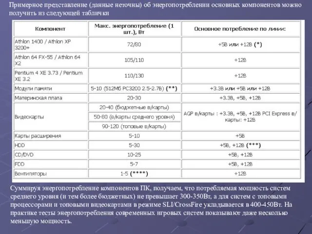 Примерное представление (данные неточны) об энергопотреблении основных компонентов можно получить из следующей