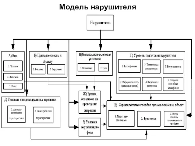 Модель нарушителя