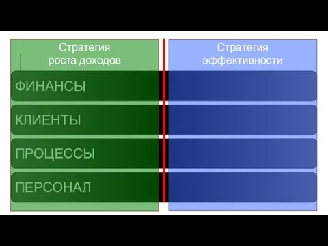 ФИНАНСЫ КЛИЕНТЫ ПРОЦЕССЫ ПЕРСОНАЛ Стратегия роста доходов Стратегия эффективности