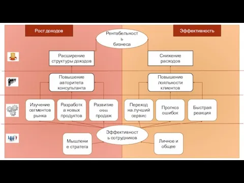 Рентабельность бизнеса Расширение структуры доходов Снижение расходов Повышение авторитета консультанта Повышение лояльности