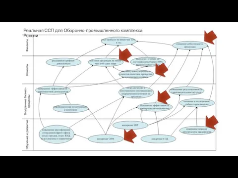 Реальная ССП для Оборонно-промышленного комплекса России