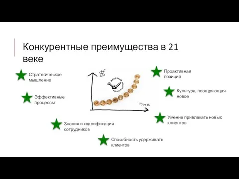 Конкурентные преимущества в 21 веке Стратегическое мышление Эффективные процессы Знания и квалификация