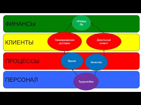 ФИНАНСЫ КЛИЕНТЫ ПРОЦЕССЫ ПЕРСОНАЛ ПРИБЫЛЬ Довольный клиент Своевременная доставка Время Качество Трудолюбие