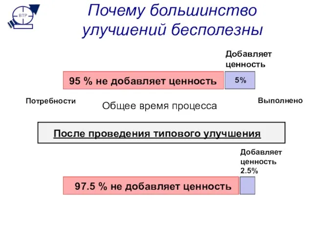 Почему большинство улучшений бесполезны Общее время процесса 97.5 % не добавляет ценность