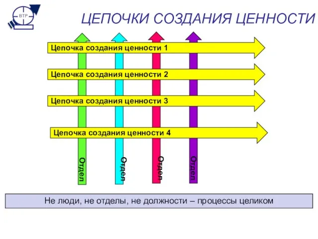 Отдел Отдел Отдел Отдел ЦЕПОЧКИ СОЗДАНИЯ ЦЕННОСТИ Цепочка создания ценности 1 Цепочка