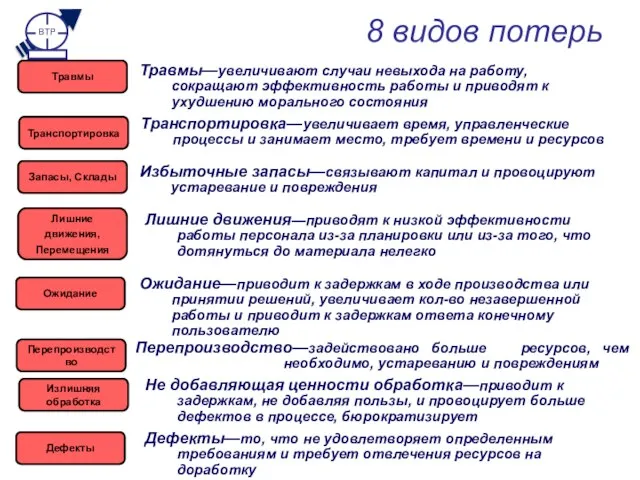 Дефекты Перепроизводство Запасы, Склады Лишние движения, Перемещения Излишняя обработка Транспортировка Ожидание Травмы