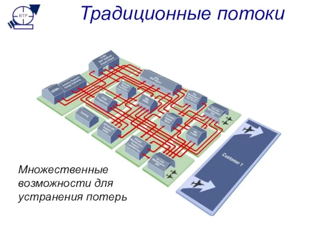 Традиционные потоки Множественные возможности для устранения потерь