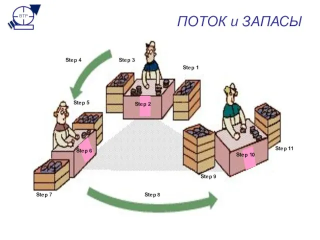 ПОТОК и ЗАПАСЫ