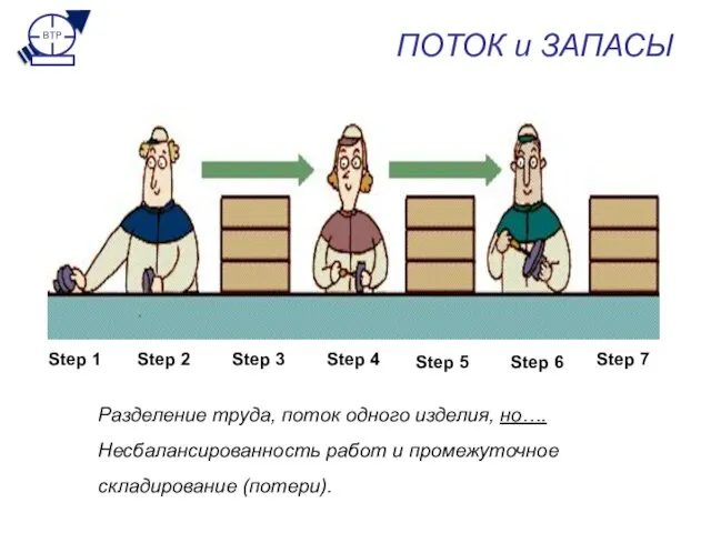 ПОТОК и ЗАПАСЫ Step 1 Step 2 Step 3 Step 4 Step