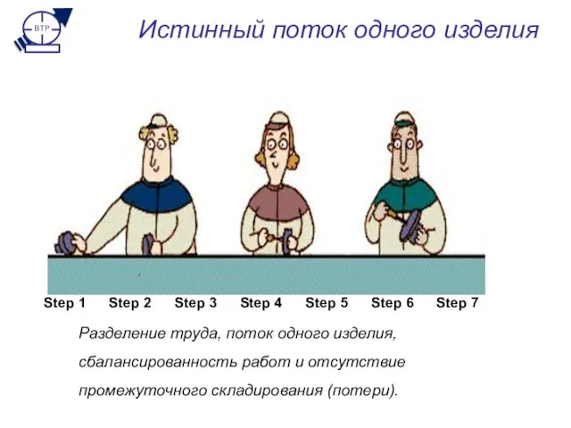 Step 1 Step 2 Step 4 Step 6 Истинный поток одного изделия