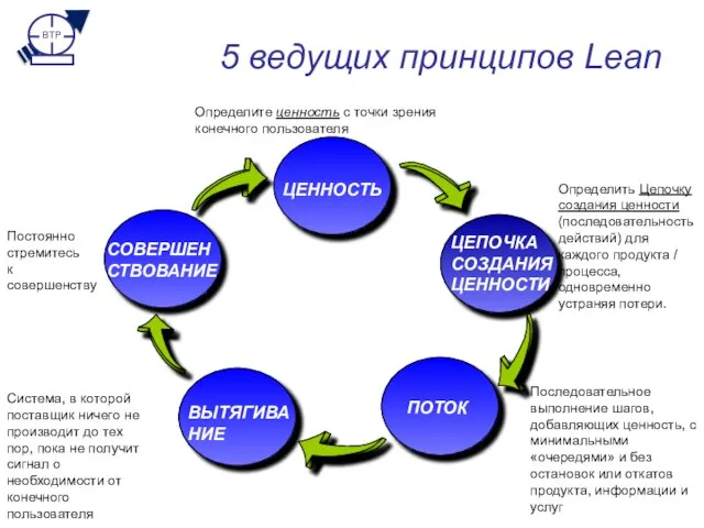 СОВЕРШЕНСТВОВАНИЕ ВЫТЯГИВАНИЕ ПОТОК ЦЕННОСТЬ 5 ведущих принципов Lean ЦЕПОЧКА СОЗДАНИЯ ЦЕННОСТИ Определить