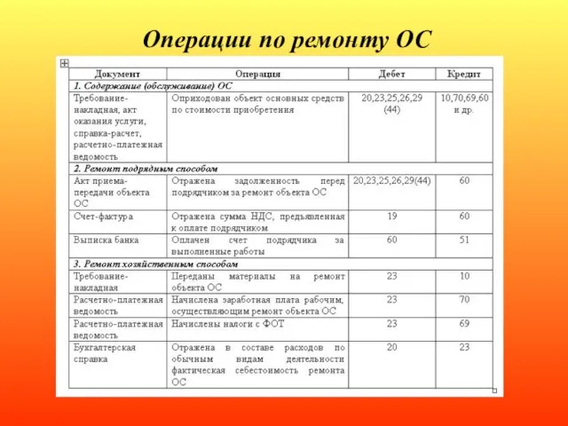 Операции по ремонту ОС