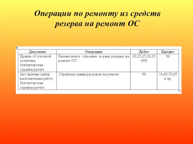 Операции по ремонту из средств резерва на ремонт ОС