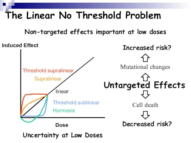 The Linear No Threshold Problem Induced Effect Dose Threshold supralinear Supralinear linear